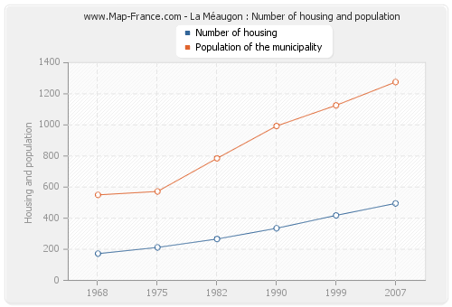 La Méaugon : Number of housing and population